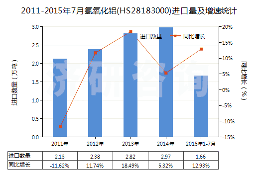 2011-2015年7月氫氧化鋁(HS28183000)進口量及增速統(tǒng)計